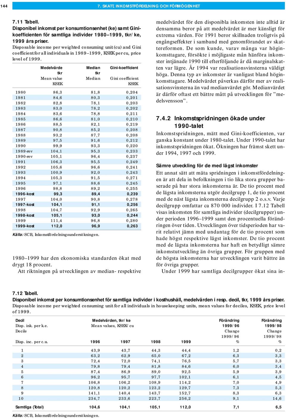 Medelvärde Median Gini-koefficient tkr tkr Mean value Median Gini coefficient KSEK KSEK 1980 86,3 81,8 0,204 1981 84,6 80,3 0,201 1982 82,8 78,1 0,203 1983 83,0 78,2 0,202 1984 83,6 78,8 0,211 1985