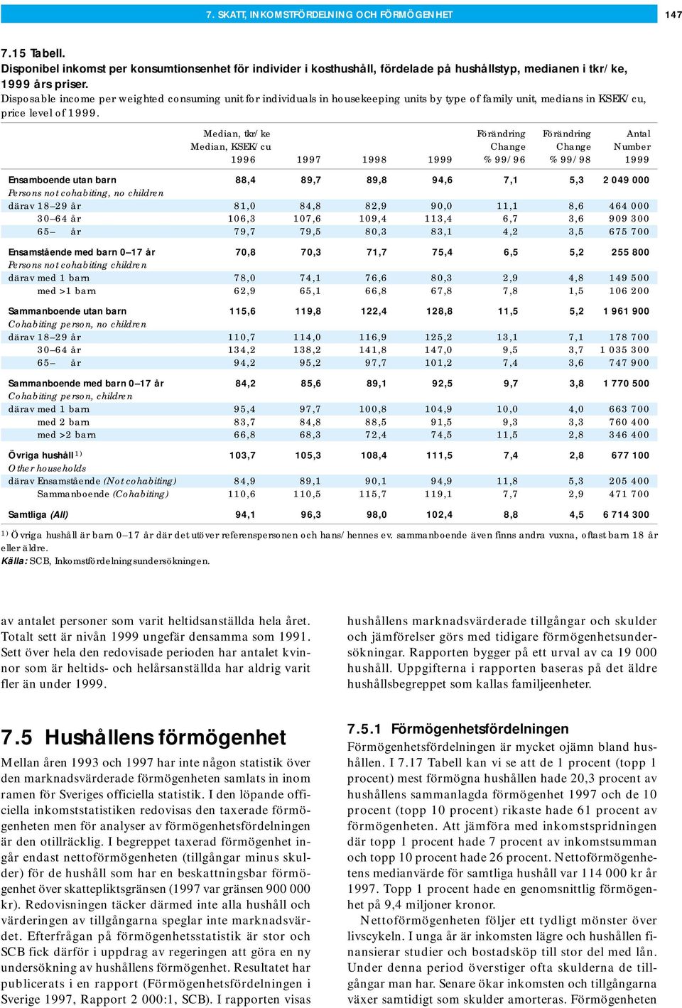 Median, tkr/ke Förändring Förändring Antal Median, KSEK/cu Change Change Number 1996 1997 1998 1999 % 99/96 % 99/98 1999 Ensamboende utan barn 88,4 89,7 89,8 94,6 7,1 5,3 2 049 000 Persons not