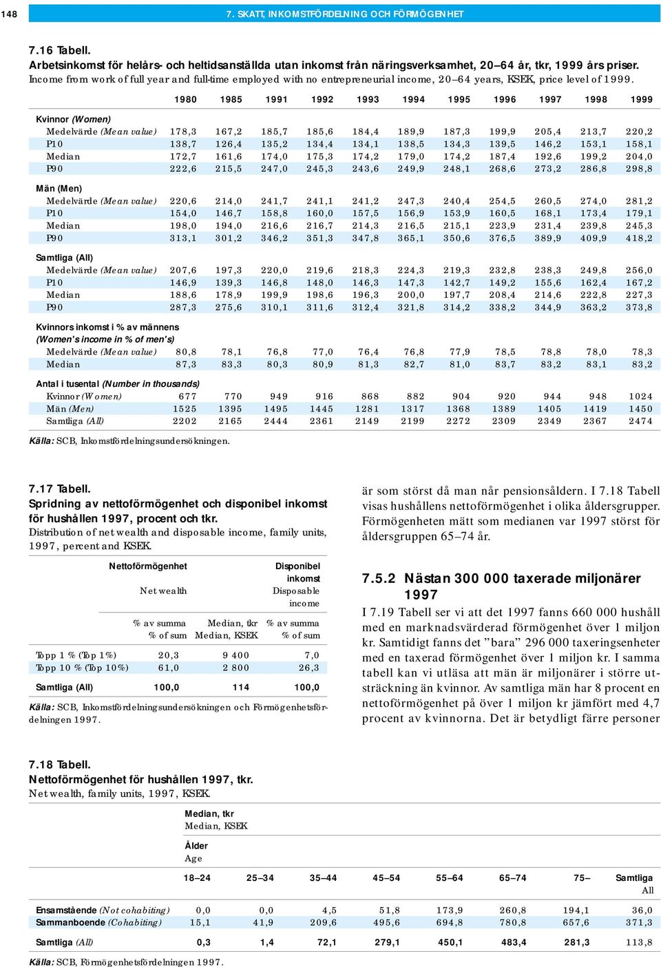 1980 1985 1991 1992 1993 1994 1995 1996 1997 1998 1999 Kvinnor (Women) Medelvärde (Mean value) 178,3 167,2 185,7 185,6 184,4 189,9 187,3 199,9 205,4 213,7 220,2 P10 138,7 126,4 135,2 134,4 134,1