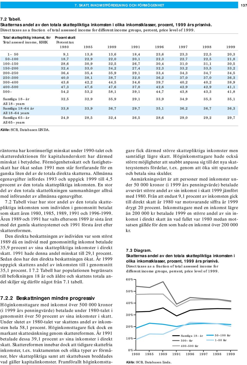 Total skattepliktig inkomst, tkr Total assesed income, KSEK Procent skatt Percent tax 1980 1985 1989 1991 1996 1997 1998 1999 1 50 9,1 13,8 13,6 18,4 23,6 23,3 22,5 20,3 50 100 18,7 22,9 22,0 20,1