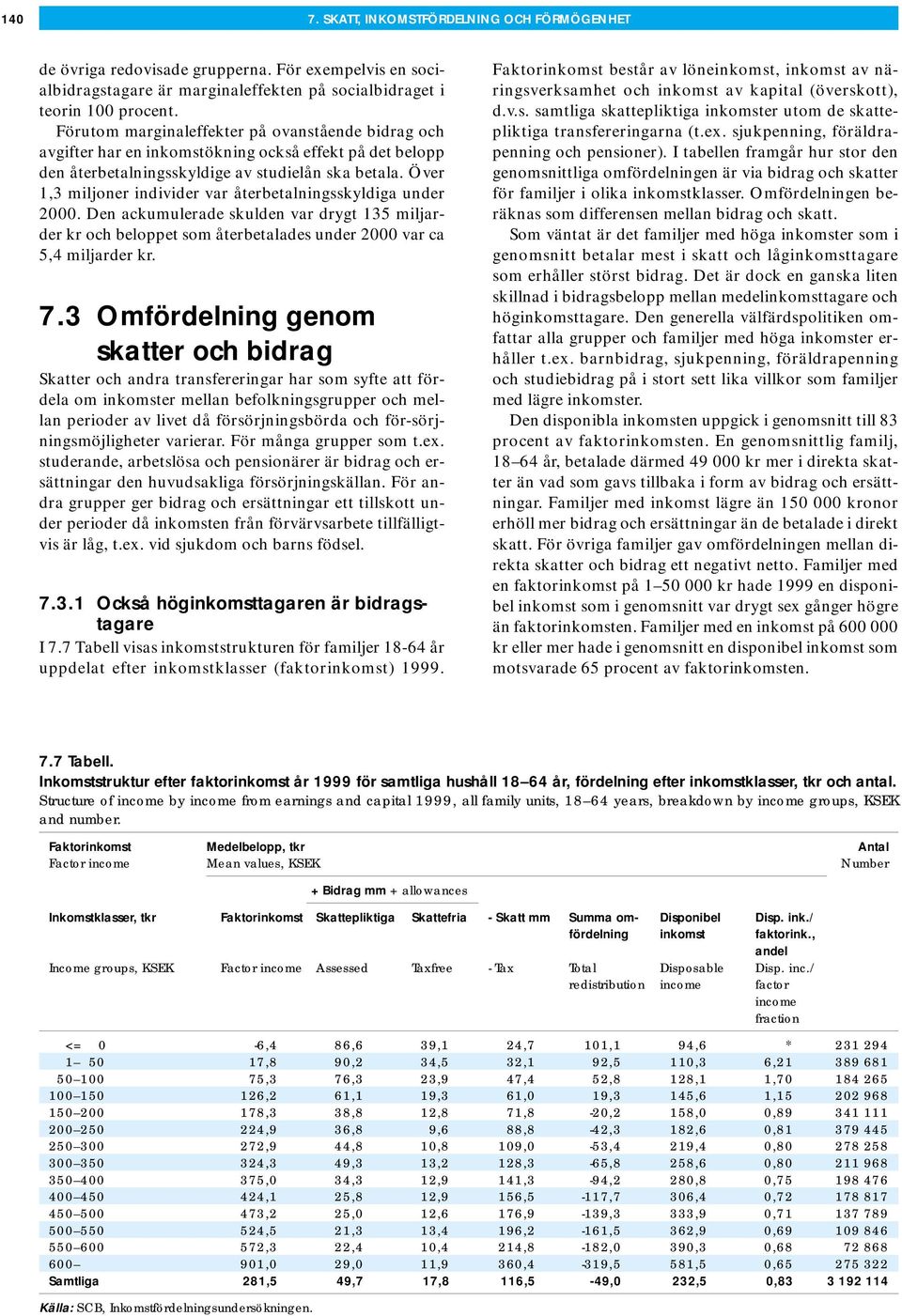 Över 1,3 miljoner individer var återbetalningsskyldiga under 2000. Den ackumulerade skulden var drygt 135 miljarder kr och beloppet som återbetalades under 2000 var ca 5,4 miljarder kr. 7.