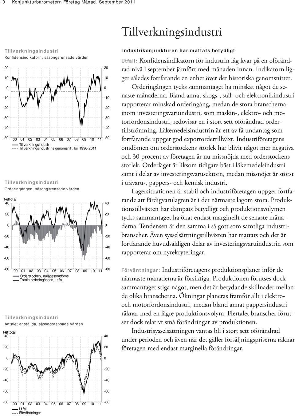 1996-2 Tillverkningsindustri Orderingången, säsongsrensade värden 4 2-2 -4-6 2 1-1 -2-3 -4 4 2-2 -4-6 Industrikonjunkturen har mattats betydligt : Konfidensindikatorn för industrin låg kvar på en