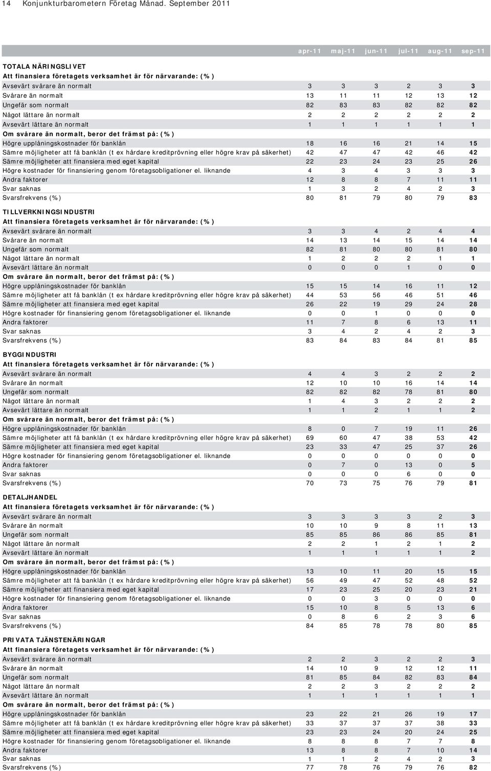 Ungefär som normalt 82 83 83 82 82 82 Något lättare än normalt 2 2 2 2 2 2 Avsevärt lättare än normalt 1 1 1 1 1 1 Om svårare än normalt, beror det främst på: (%) Högre upplåningskostnader för