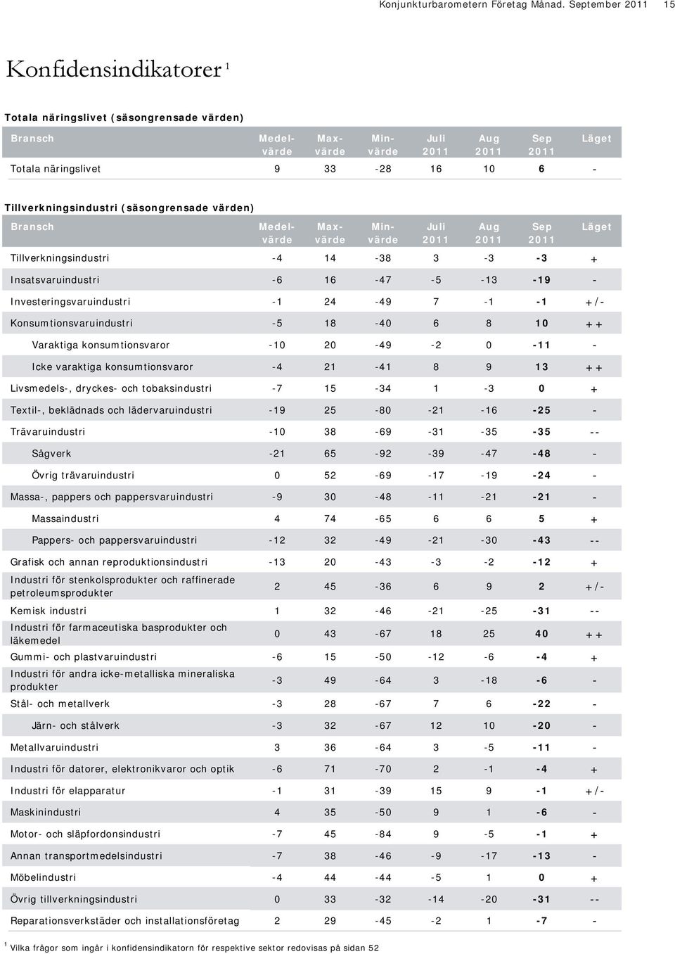 värden) Bransch Medelvärde Maxvärde Medelvärde Maxvärde Minvärde Juli 2 Aug 2 Sep 2 Tillverkningsindustri -4 14-38 3-3 -3 + Insatsvaruindustri -6 16-47 -5-13 -19 - Investeringsvaruindustri -1 24-49