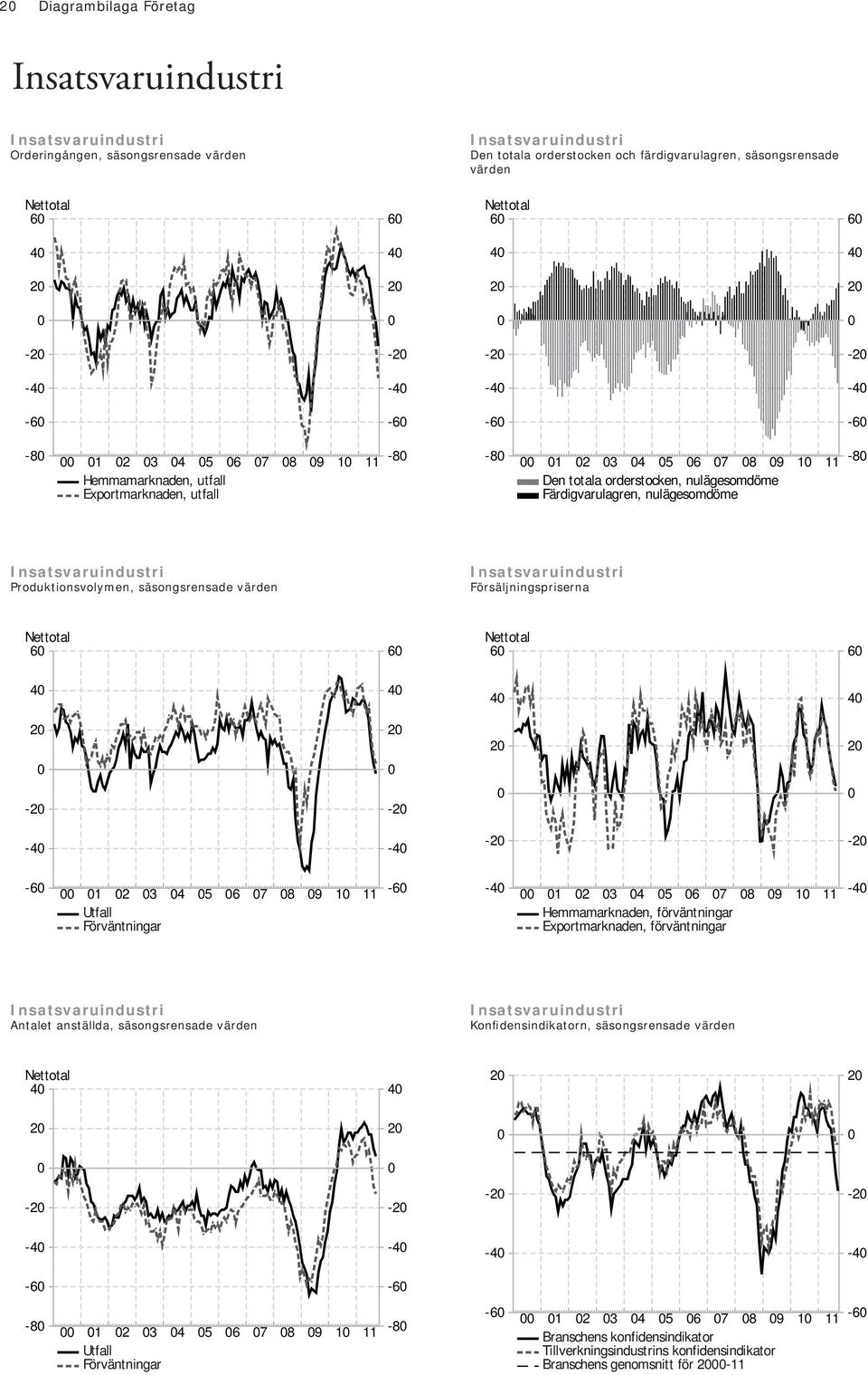 nulägesomdöme 1-8 Insatsvaruindustri Produktionsvolymen, säsongsrensade värden Insatsvaruindustri Försäljningspriserna 6 6 6 6 4 4 4 4 2 2 2 2-2 -2-4 -4-2 -2-6 1 2 3 4 5 6 7 8 9 1-6 -4 1 2 3 4 5 6 7