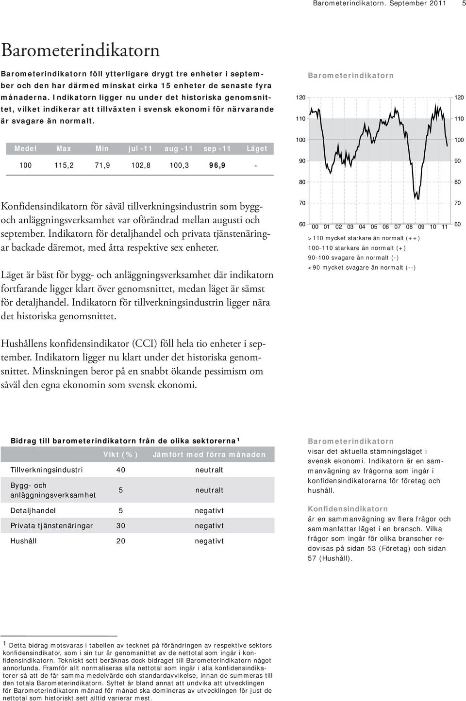 12 Barometerindikatorn 12 Medel Max Min jul - aug - sep - Läget 1 1 1 5,2 71,9 12,8 1,3 96,9-9 9 8 8 Konfidensindikatorn för såväl tillverkningsindustrin som byggoch anläggningsverksamhet var