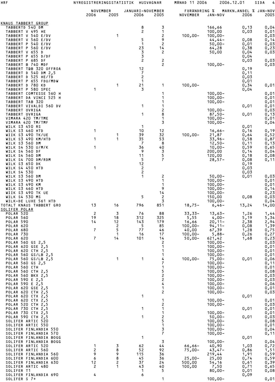 E/DV 1 2 50,00 0,01 0,03 TABBERT P 560 E/DV 1 23 14 64,28 0,38 0,23 TABBERT V 655 D 3 2 50,00 0,04 0,03 TABBERT P 655 D/DF 3 0,04 TABBERT P 685 DF 2 2 0,03 0,03 TABBERT B 740 MDF 2 100,00 0,03