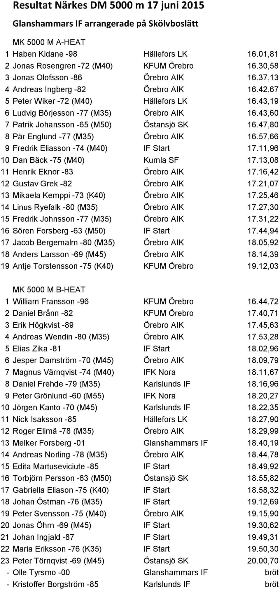 43,60 7 Patrik Johansson -65 (M50) Östansjö SK 16.47,80 8 Pär Englund -77 (M35) Örebro AIK 16.57,66 9 Fredrik Eliasson -74 (M40) IF Start 17.11,96 10 Dan Bäck -75 (M40) Kumla SF 17.