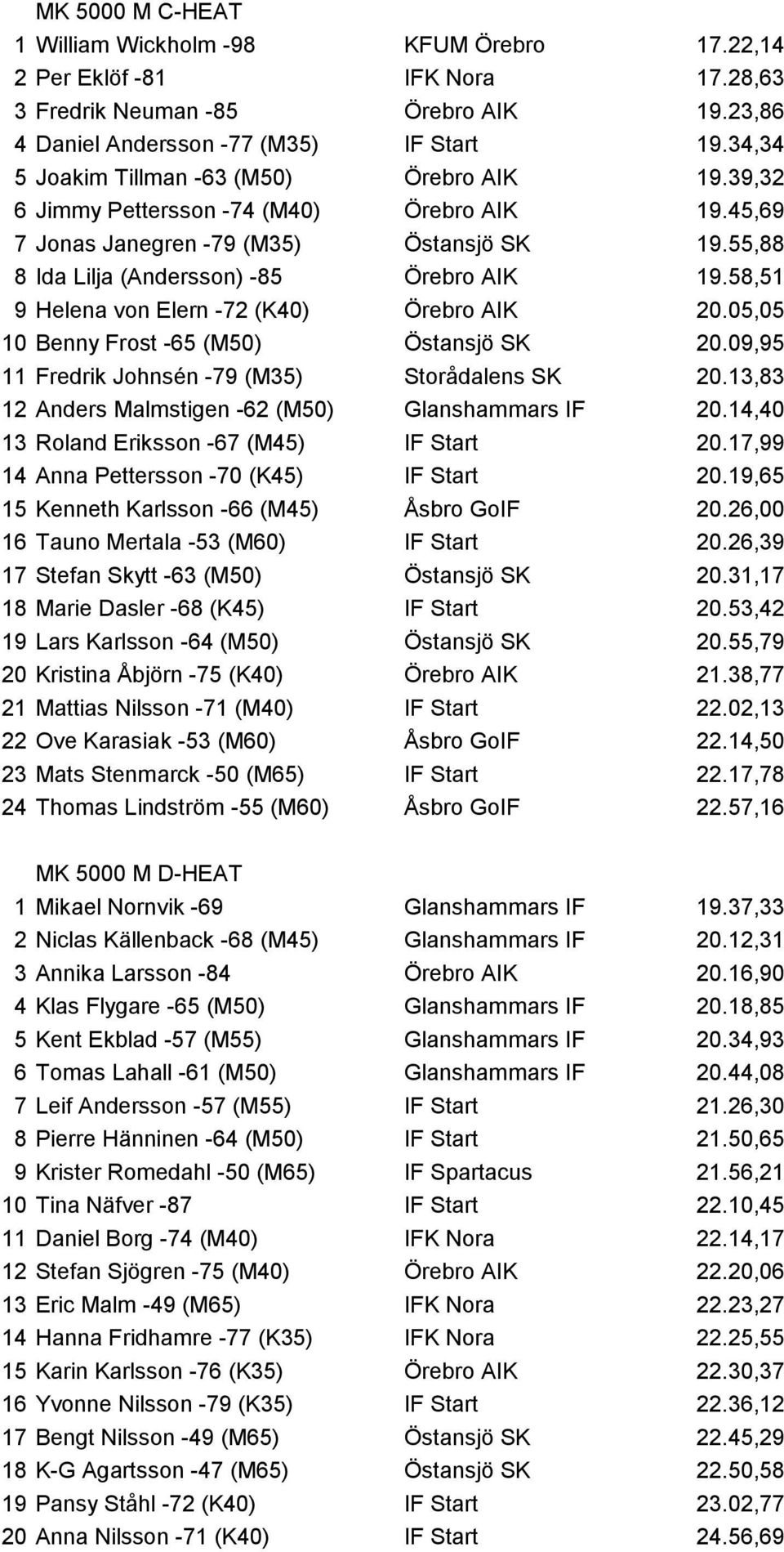 58,51 9 Helena von Elern -72 (K40) Örebro AIK 20.05,05 10 Benny Frost -65 (M50) Östansjö SK 20.09,95 11 Fredrik Johnsén -79 (M35) Storådalens SK 20.