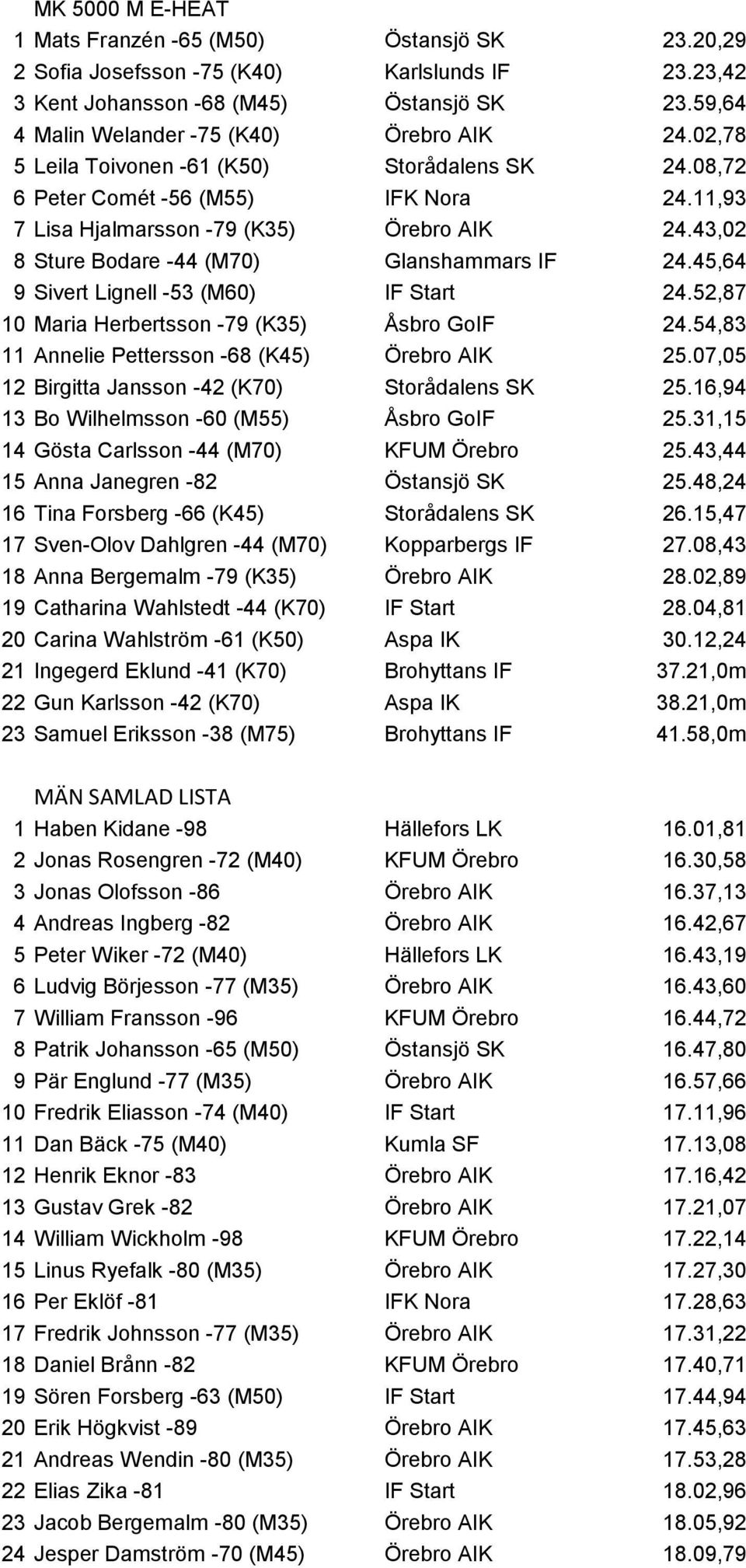 43,02 8 Sture Bodare -44 (M70) Glanshammars IF 24.45,64 9 Sivert Lignell -53 (M60) IF Start 24.52,87 10 Maria Herbertsson -79 (K35) Åsbro GoIF 24.54,83 11 Annelie Pettersson -68 (K45) Örebro AIK 25.