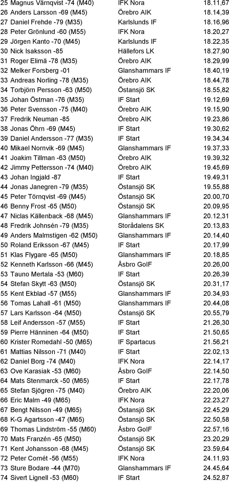 40,19 33 Andreas Norling -78 (M35) Örebro AIK 18.44,78 34 Torbjörn Persson -63 (M50) Östansjö SK 18.55,82 35 Johan Östman -76 (M35) IF Start 19.12,69 36 Peter Svensson -75 (M40) Örebro AIK 19.