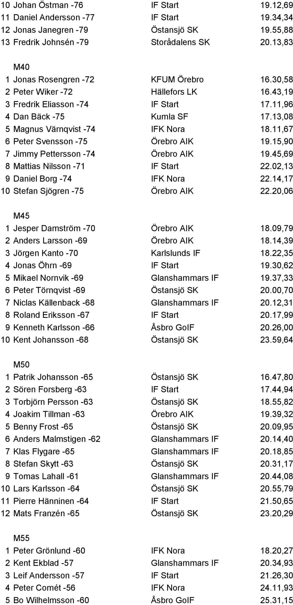 13,08 5 Magnus Värnqvist -74 IFK Nora 18.11,67 6 Peter Svensson -75 Örebro AIK 19.15,90 7 Jimmy Pettersson -74 Örebro AIK 19.45,69 8 Mattias Nilsson -71 IF Start 22.