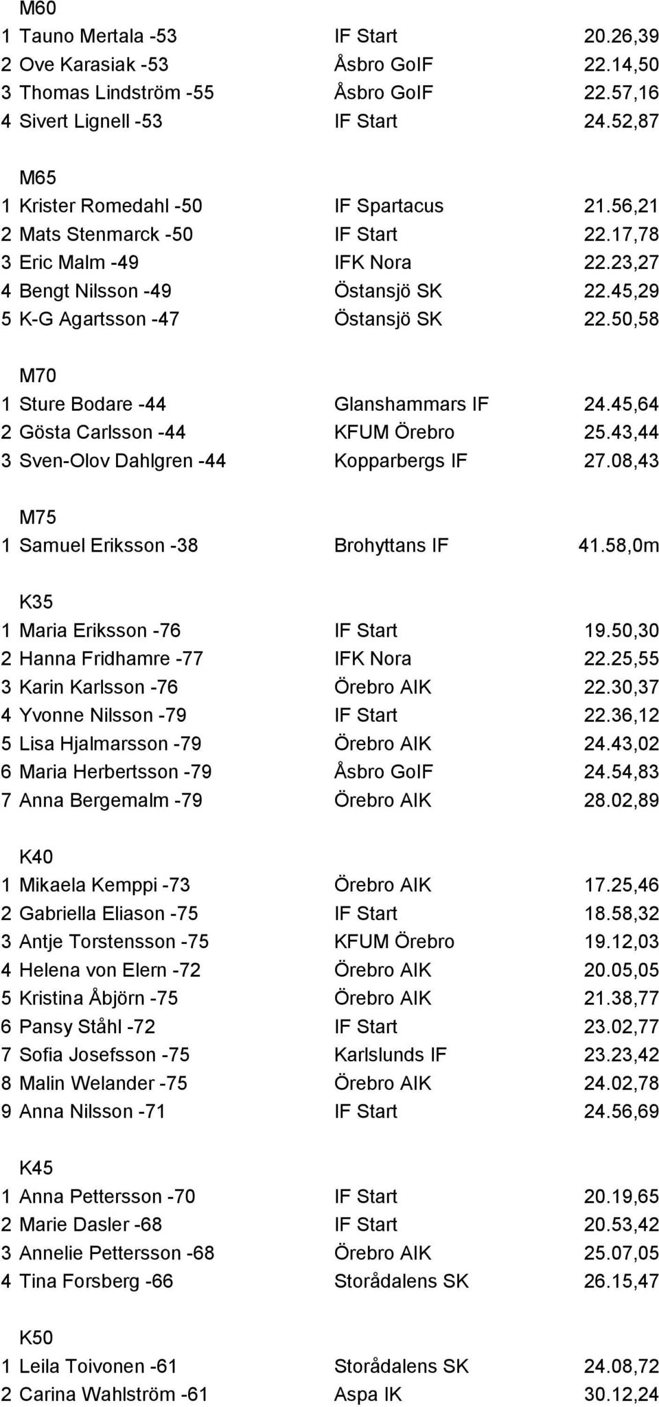 45,29 5 K-G Agartsson -47 Östansjö SK 22.50,58 M70 1 Sture Bodare -44 Glanshammars IF 24.45,64 2 Gösta Carlsson -44 KFUM Örebro 25.43,44 3 Sven-Olov Dahlgren -44 Kopparbergs IF 27.