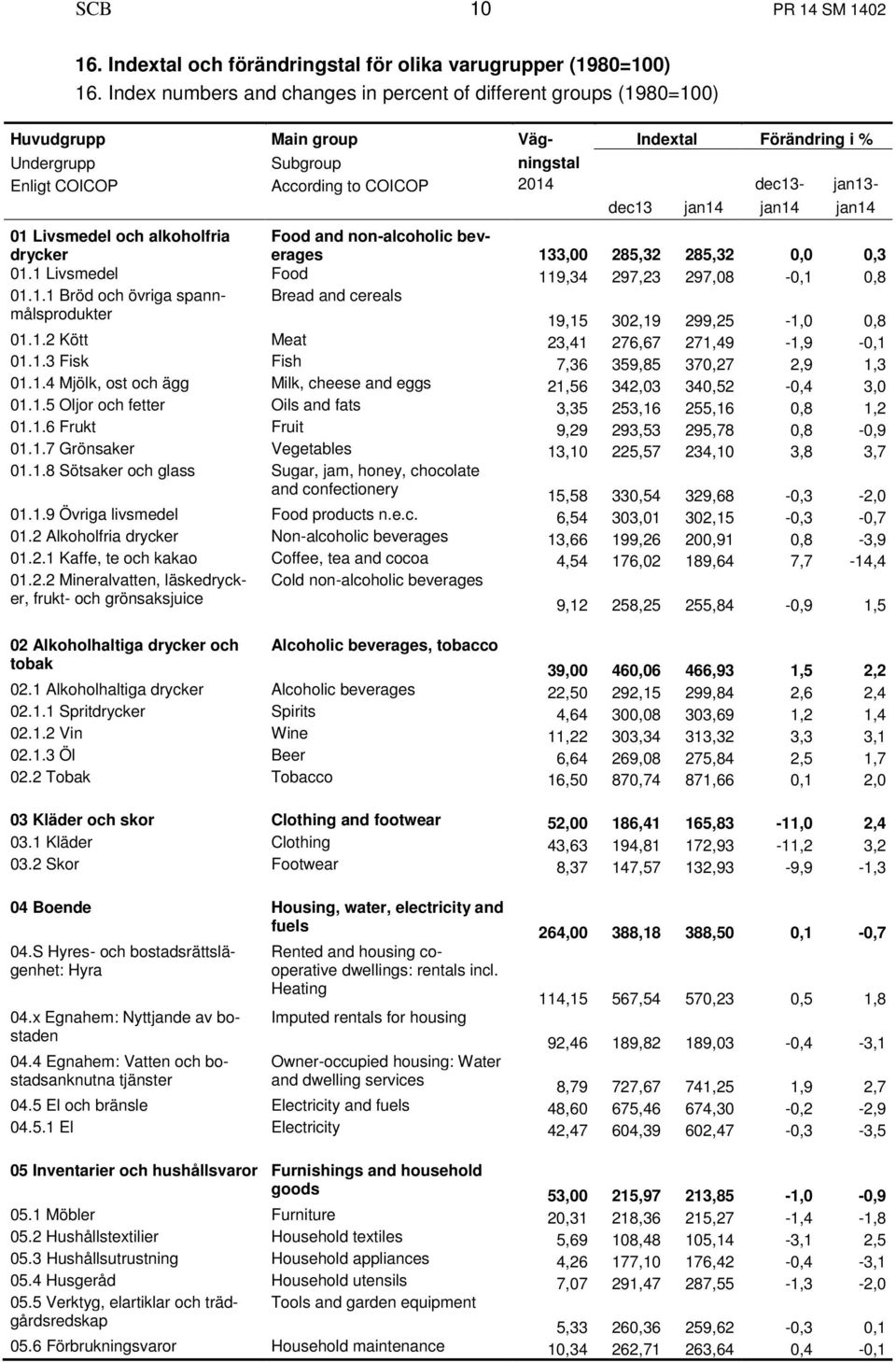 jan13- dec13 jan14 jan14 jan14 01 Livsmedel och alkoholfria drycker Food and non-alcoholic beverages 133,00 285,32 285,32 0,0 0,3 01.1 Livsmedel Food 119,34 297,23 297,08-0,1 0,8 01.1.1 Bröd och övriga spannmålsprodukter Bread and cereals 19,15 302,19 299,25-1,0 0,8 01.