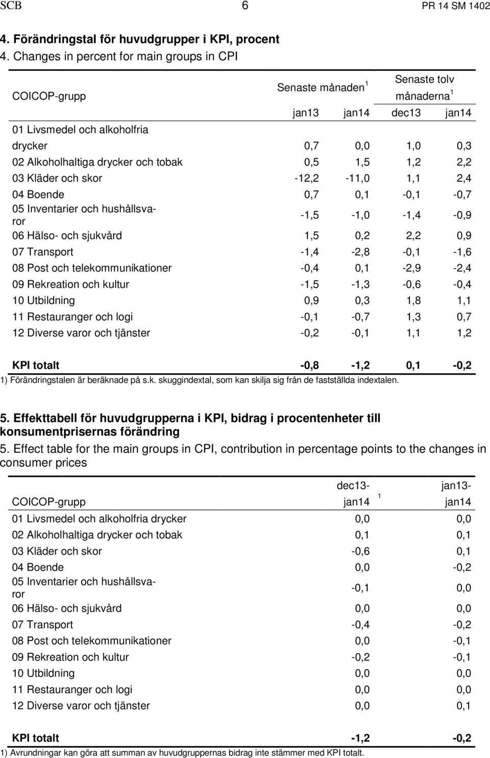 drycker och tobak 0,5 1,5 1,2 2,2 03 Kläder och skor -12,2-11,0 1,1 2,4 04 Boende 0,7 0,1-0,1-0,7 05 Inventarier och hushållsvaror -1,5-1,0-1,4-0,9 06 Hälso- och sjukvård 1,5 0,2 2,2 0,9 07 Transport