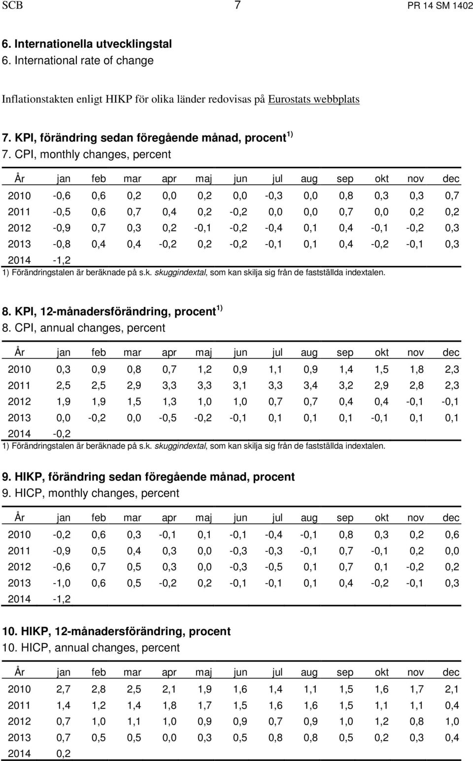 CPI, monthly changes, percent 2010-0,6 0,6 0,2 0,0 0,2 0,0-0,3 0,0 0,8 0,3 0,3 0,7 2011-0,5 0,6 0,7 0,4 0,2-0,2 0,0 0,0 0,7 0,0 0,2 0,2 2012-0,9 0,7 0,3 0,2-0,1-0,2-0,4 0,1 0,4-0,1-0,2 0,3 2013-0,8