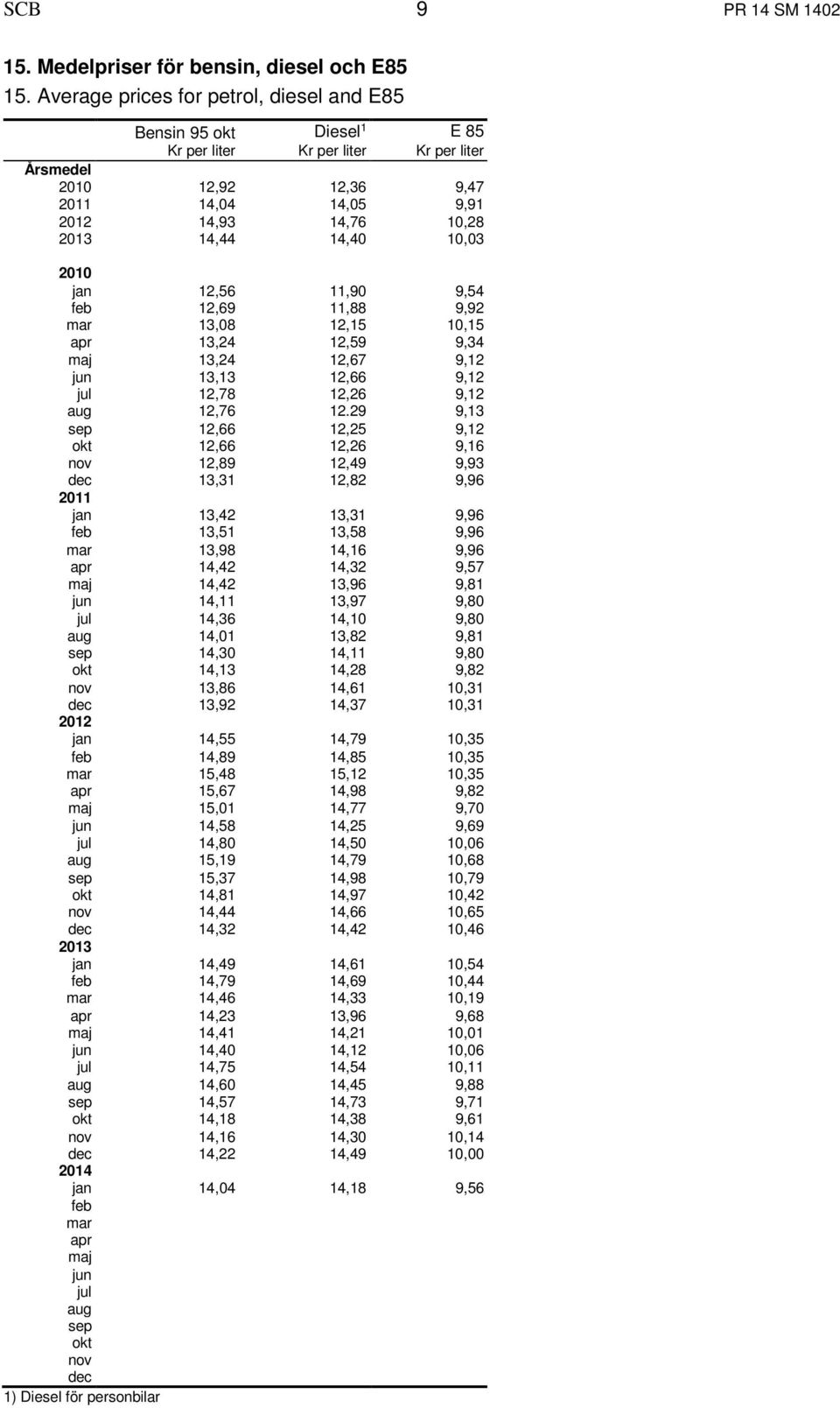 14,40 10,03 2010 jan 12,56 11,90 9,54 feb 12,69 11,88 9,92 mar 13,08 12,15 10,15 apr 13,24 12,59 9,34 maj 13,24 12,67 9,12 jun 13,13 12,66 9,12 jul 12,78 12,26 9,12 aug 12,76 12.