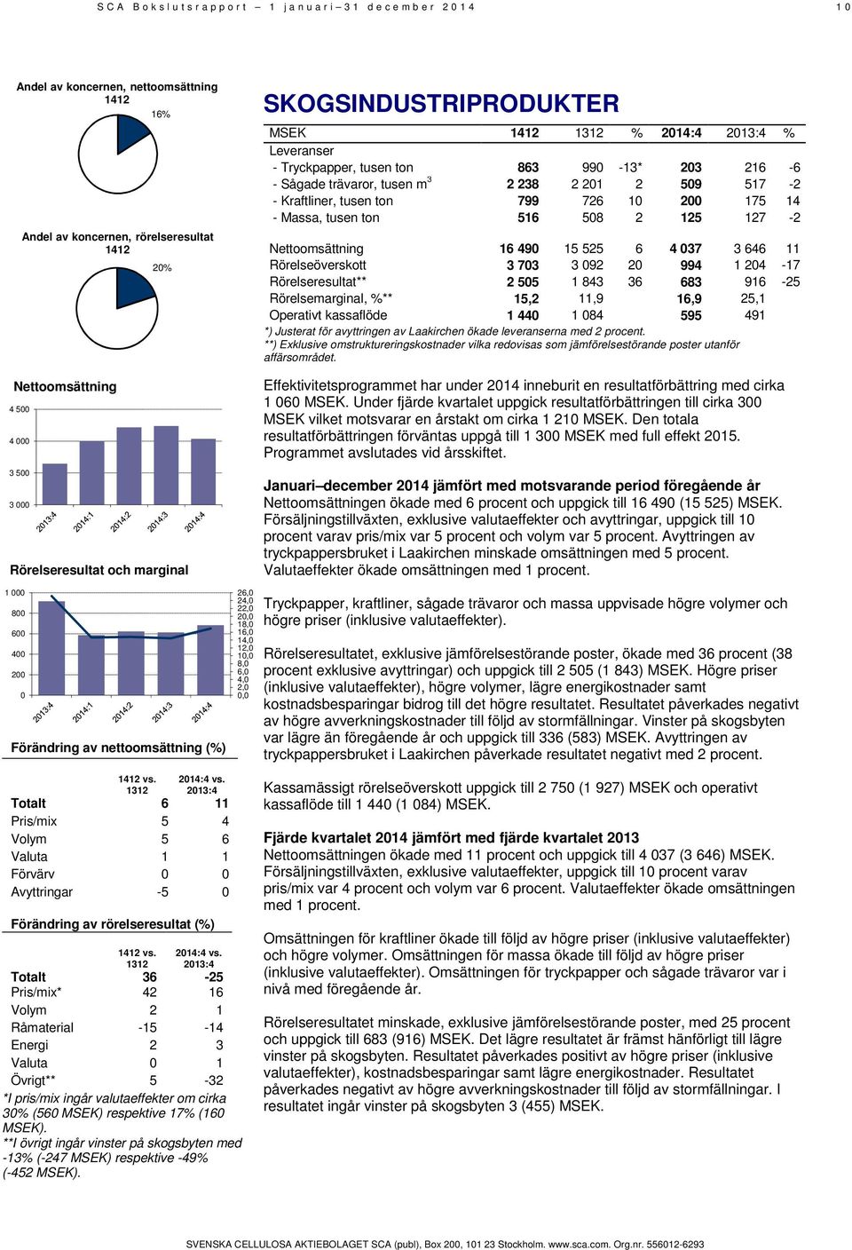 1312 % 2014:4 2013:4 % Leveranser - Tryckpapper, tusen ton 863 990-13* 203 216-6 - Sågade trävaror, tusen m 3 2 238 2 201 2 509 517-2 - Kraftliner, tusen ton 799 726 10 200 175 14 - Massa, tusen ton