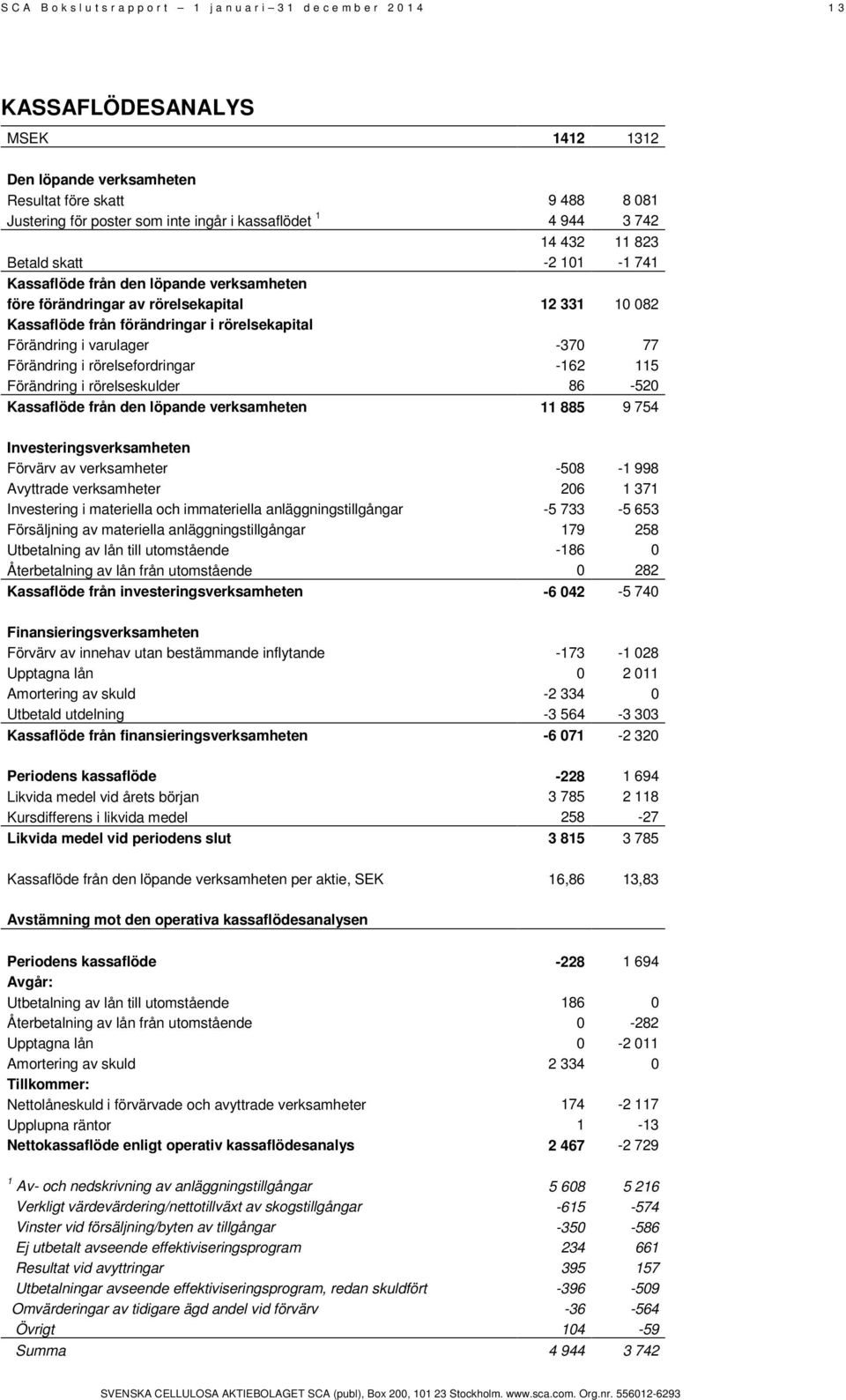 i rörelsekapital Förändring i varulager -370 77 Förändring i rörelsefordringar -162 115 Förändring i rörelseskulder 86-520 Kassaflöde från den löpande verksamheten 11 885 9 754