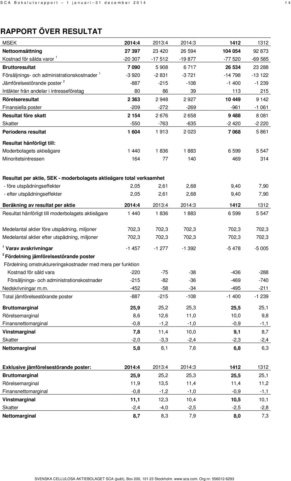 Jämförelsestörande poster 2-887 -215-108 -1 400-1 239 Intäkter från andelar i intresseföretag 80 86 39 113 215 Rörelseresultat 2 363 2 948 2 927 10 449 9 142 Finansiella poster -209-272 -269-961 -1