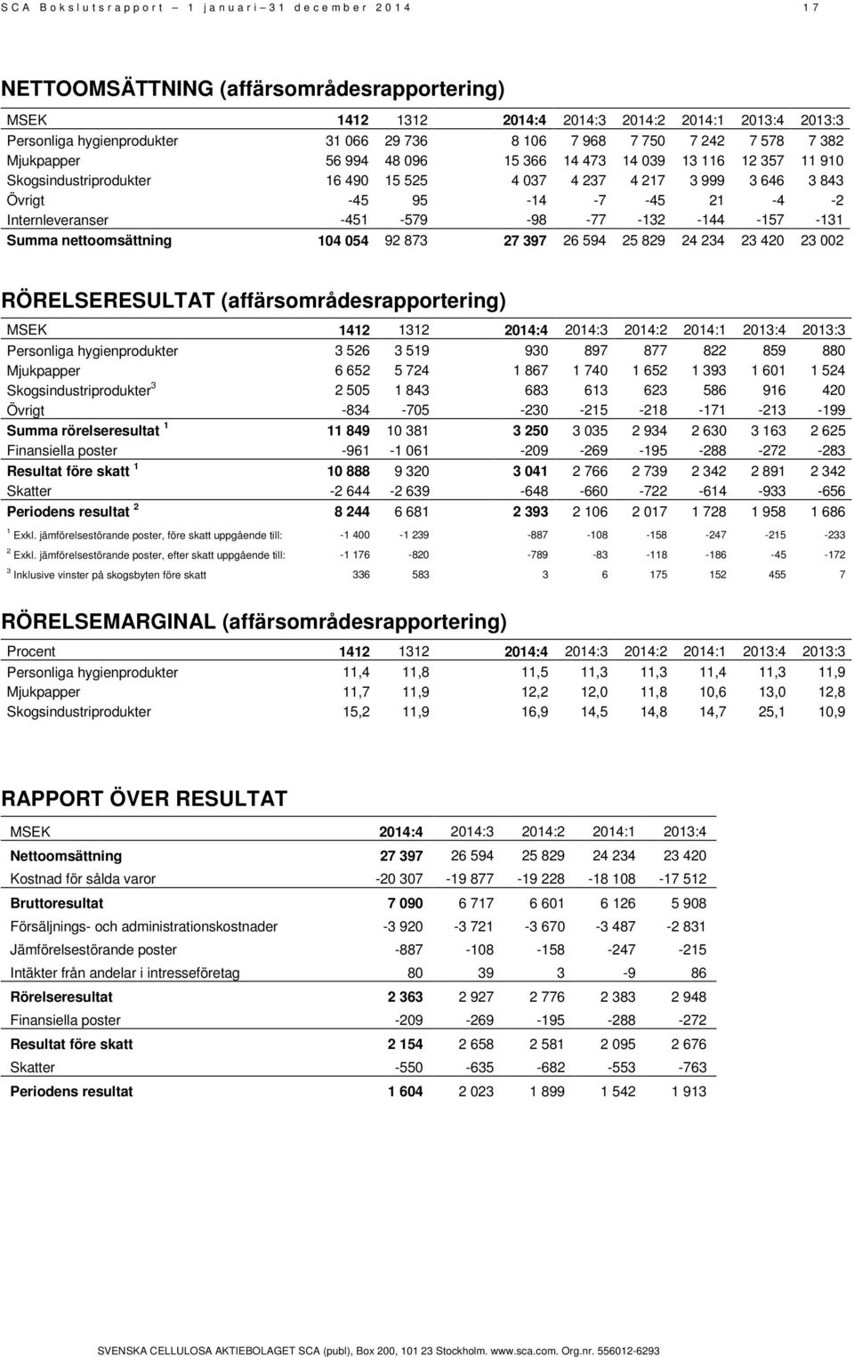 3 843 Övrigt -45 95-14 -7-45 21-4 -2 Internleveranser -451-579 -98-77 -132-144 -157-131 Summa nettoomsättning 104 054 92 873 27 397 26 594 25 829 24 234 23 420 23 002 RÖRELSERESULTAT