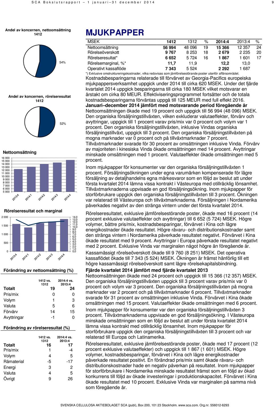 1312 54% Andel av koncernen, rörelseresultat 1412 Nettoomsättning 16 000 15 000 14 000 13 000 12 000 11 000 10 000 9 000 8 000 7 000 6 000 5 000 52% Rörelseresultat och marginal 2 000 1 500 1 000 500