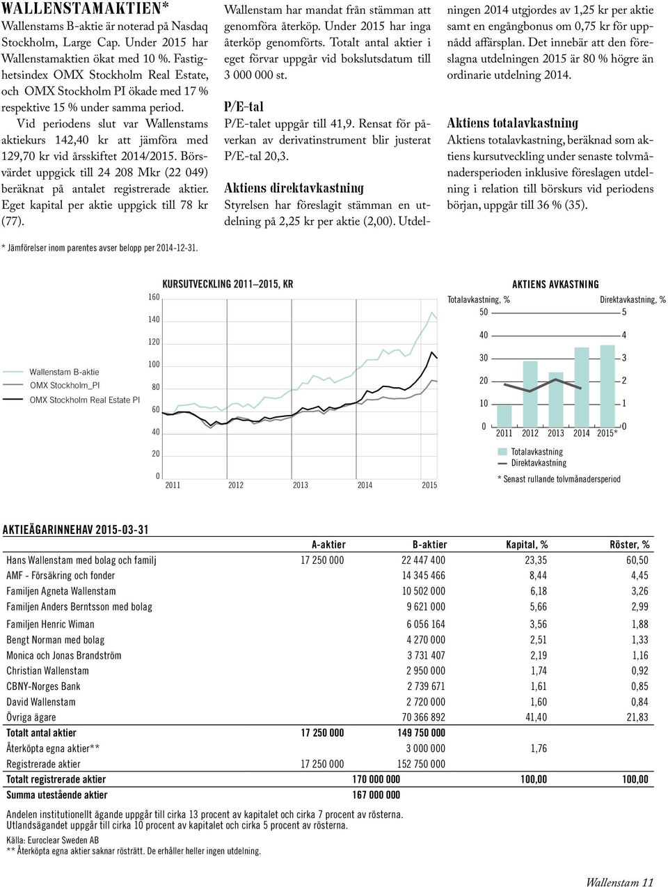 Vid periodens slut var Wallenstams aktiekurs 142,40 kr att jämföra med 129,70 kr vid årsskiftet /. Börsvärdet uppgick till 24 208 (22 049) beräknat på antalet registrerade aktier.