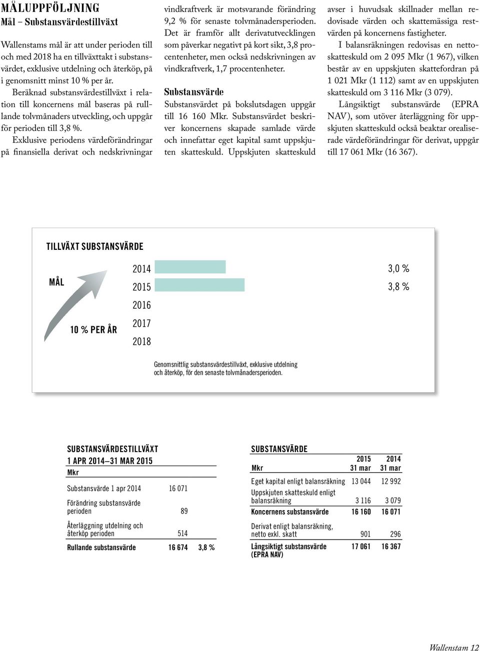 Exklusive periodens värdeförändringar på finansiella derivat och nedskrivningar vindkraftverk är motsvarande förändring 9,2 % för senaste tolvmånadersperioden.