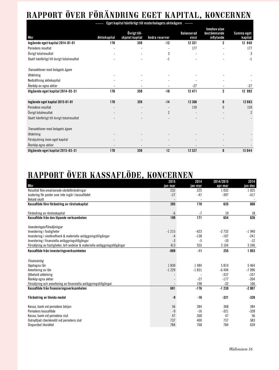 -1 - - -1 Transaktioner med bolagets ägare Utdelning - - - - - - Nedsättning aktiekapital - - - - - - Återköp av egna aktier - - - -27 - -27 Utgående eget kapital -03-31 170 359-10 12 471 2 12 992