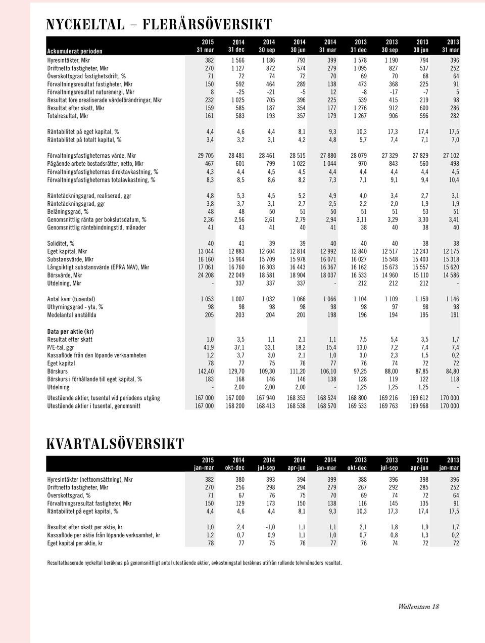 värdeförändringar, 232 1 025 705 396 225 539 415 219 98 Resultat efter skatt, 159 585 187 354 177 1 276 912 600 286 Totalresultat, 161 583 193 357 179 1 267 906 596 282 Räntabilitet på eget kapital,