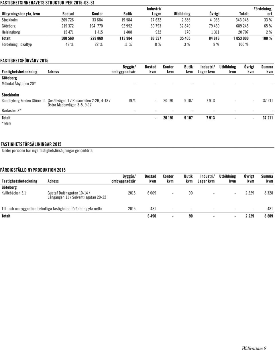 Fördelning, lokaltyp 48 % 22 % 11 % 8 % 3 % 8 % 100 % FASTIGHETSFÖRVÄRV Fastighetsbeteckning Adress Byggår/ ombyggnadsår Bostad Kontor Butik Industri/ Lager Utbildning Göteborg Mölndal Åbytallen 20*