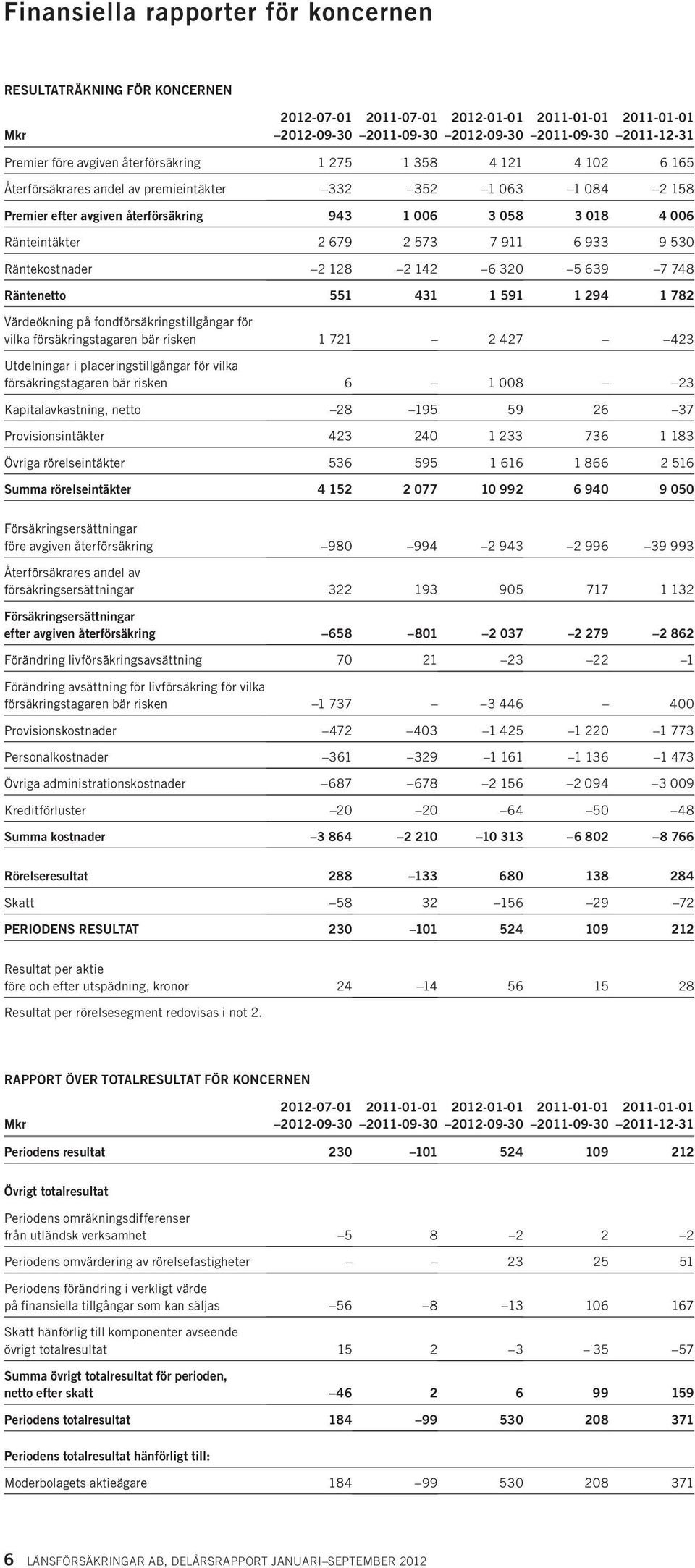 Räntenetto 551 431 1 591 1 294 1 782 Värdeökning på fondförsäkringstillgångar för vilka försäkringstagaren bär risken 1 721 2 427 423 Utdelningar i placeringstillgångar för vilka försäkringstagaren