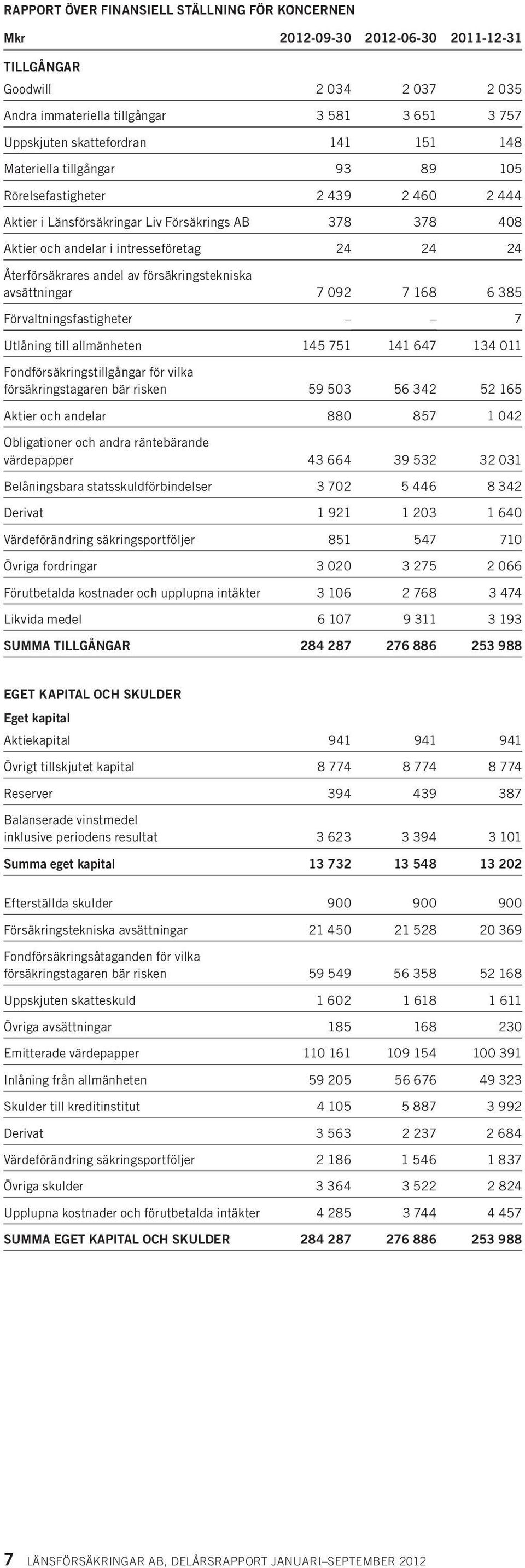 av försäkringstekniska avsättningar 7 092 7 168 6 385 Förvaltningsfastigheter 7 Utlåning till allmänheten 145 751 141 647 134 011 Fondförsäkringstillgångar för vilka försäkringstagaren bär risken 59