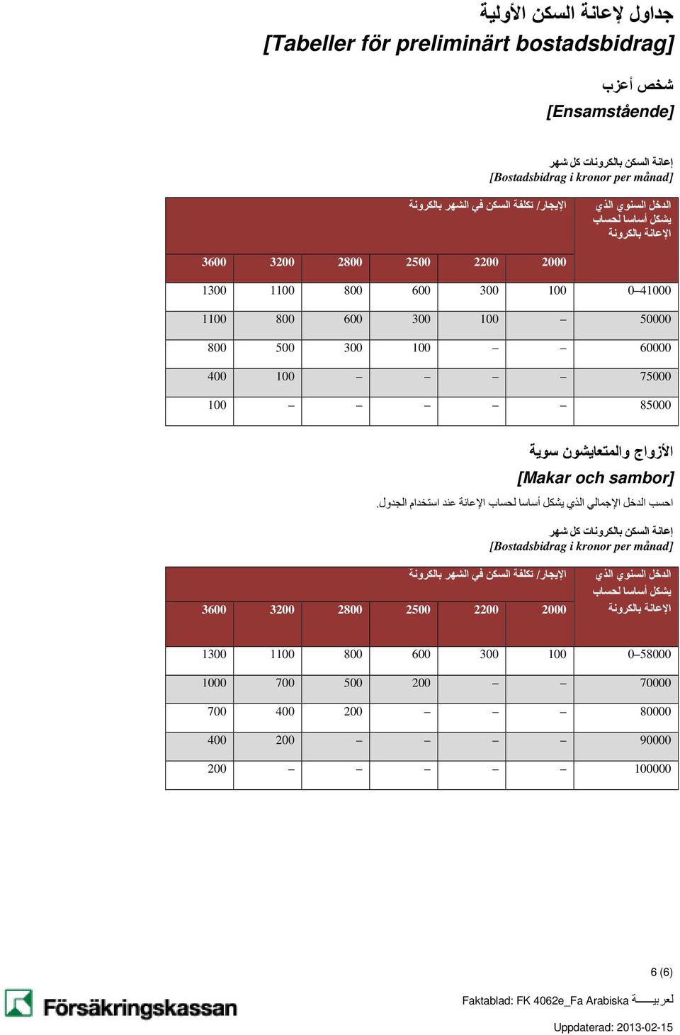 والمتعايشون سوية [Makar och sambor] احسب الدخل الا جمالي الذي يشكل أساسا لحساب الا عانة عند استخدام الجدول.