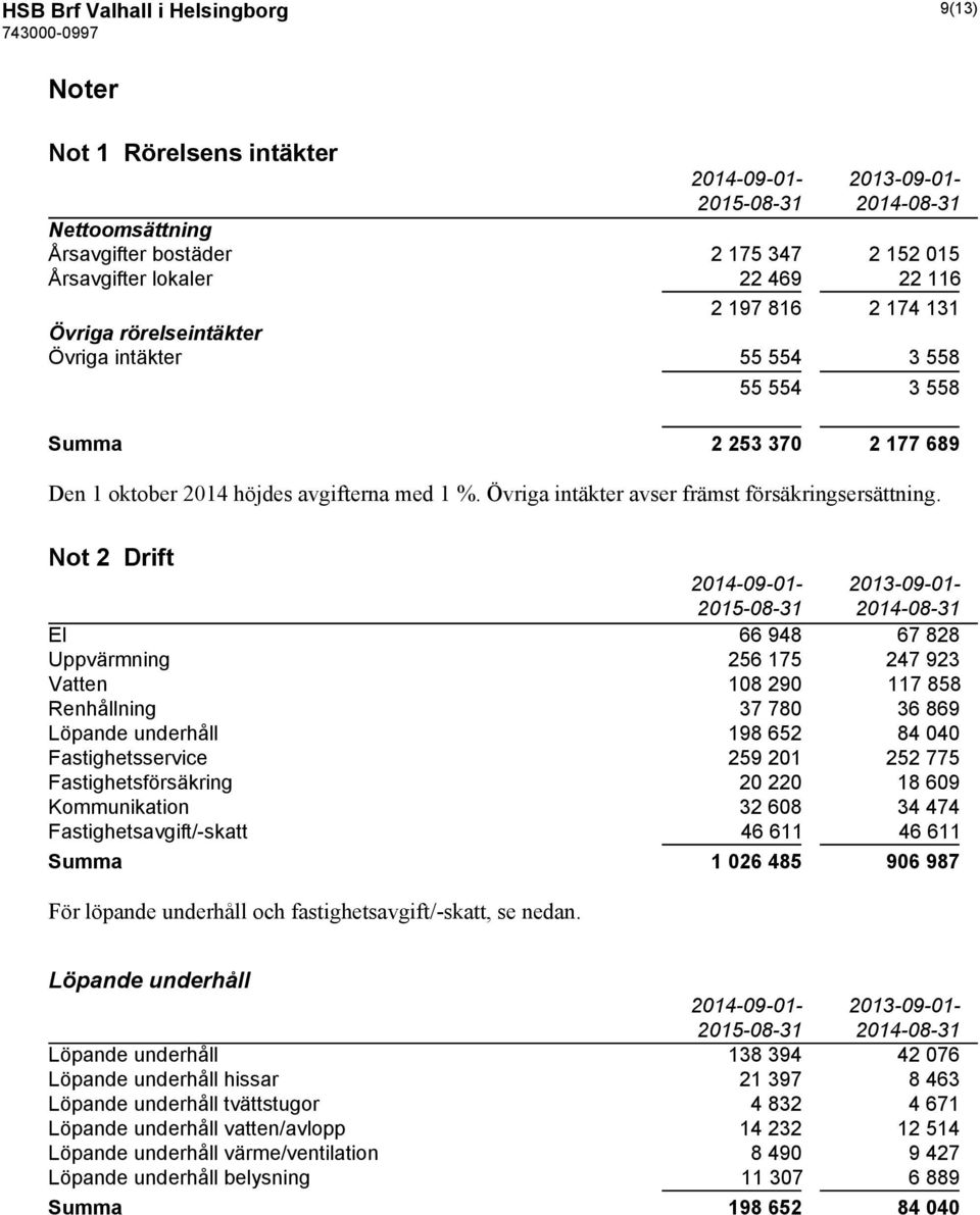 Not 2 Drift 2014-09-01-2013-09-01- El 66 948 67 828 Uppvärmning 256 175 247 923 Vatten 108 290 117 858 Renhållning 37 780 36 869 Löpande underhåll 198 652 84 040 Fastighetsservice 259 201 252 775