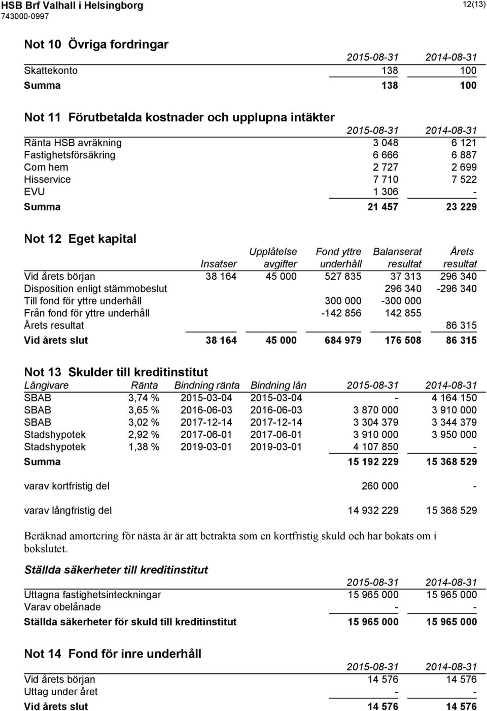 resultat resultat Vid årets början 38 164 45 000 527 835 37 313 296 340 Disposition enligt stämmobeslut 296 340-296 340 Till fond för yttre underhåll 300 000-300 000 Från fond för yttre underhåll