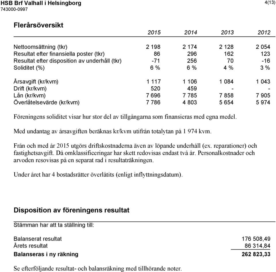 786 4 803 5 654 5 974 Föreningens soliditet visar hur stor del av tillgångarna som finansieras med egna medel. Med undantag av årsavgiften beräknas kr/kvm utifrån totalytan på 1 974 kvm.