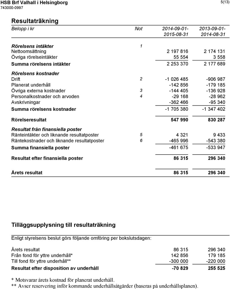 Avskrivningar -362 466-95 340 Summa rörelsens kostnader -1 705 380-1 347 402 Rörelseresultat 547 990 830 287 Resultat från finansiella poster Ränteintäkter och liknande resultatposter 5 4 321 9 433