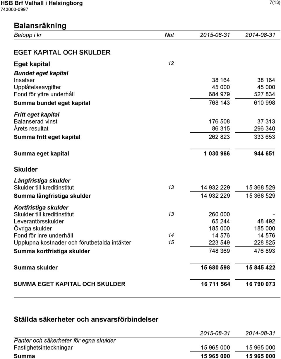 eget kapital 1 030 966 944 651 Skulder Långfristiga skulder Skulder till kreditinstitut 13 14 932 229 15 368 529 Summa långfristiga skulder 14 932 229 15 368 529 Kortfristiga skulder Skulder till