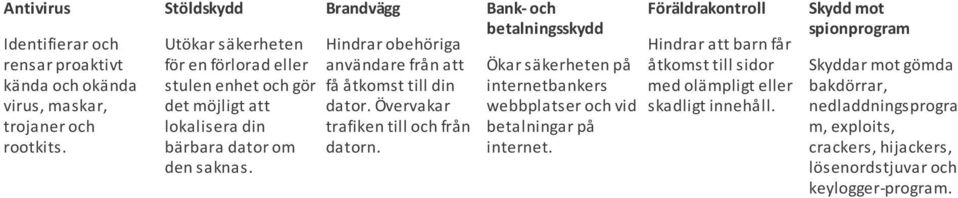 Hindrar obehöriga användare från att få åtkomst till din dator. Övervakar trafiken till och från datorn.