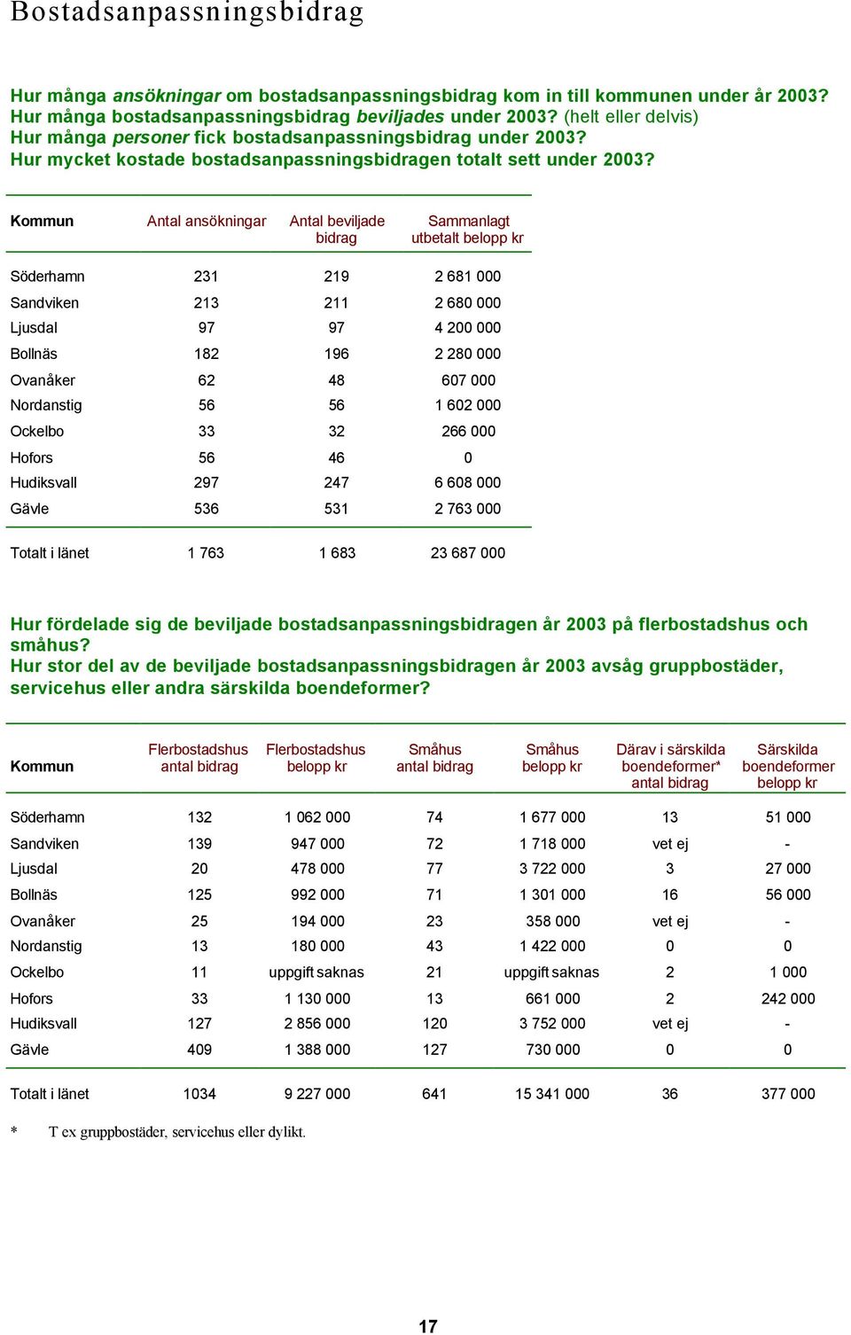 Antal ansökningar Antal beviljade bidrag Sammanlagt utbetalt belopp kr Söderhamn 231 219 2 681 000 Sandviken 213 211 2 680 000 Ljusdal 97 97 4 200 000 Bollnäs 182 196 2 280 000 Ovanåker 62 48 607 000