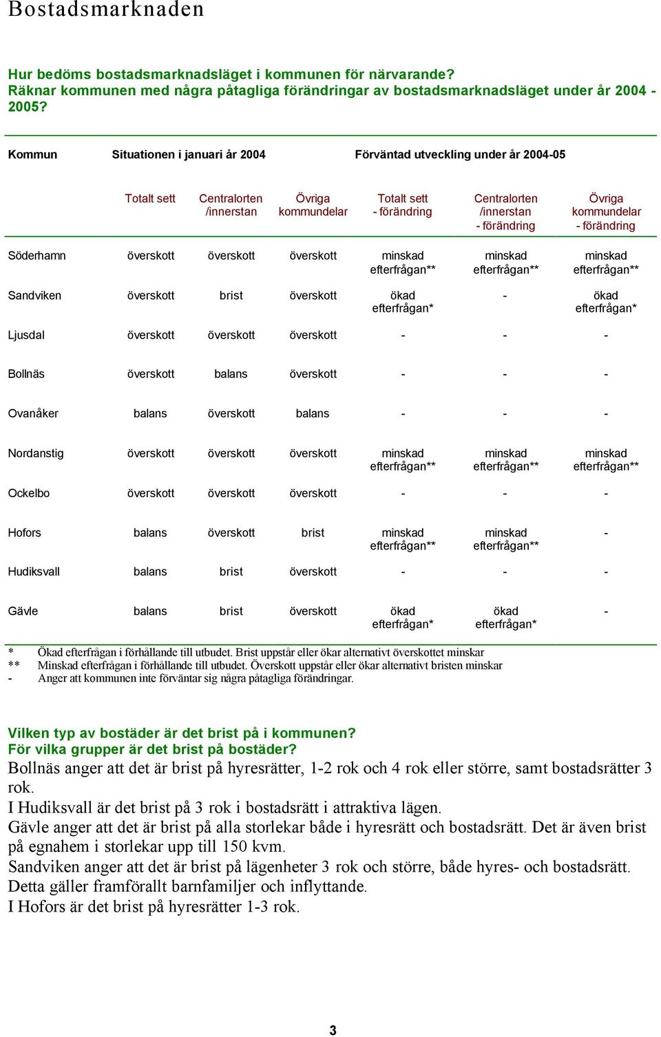 kommundelar - förändring Söderhamn överskott överskott överskott minskad efterfrågan** minskad efterfrågan** minskad efterfrågan** Sandviken överskott brist överskott ökad efterfrågan* - ökad