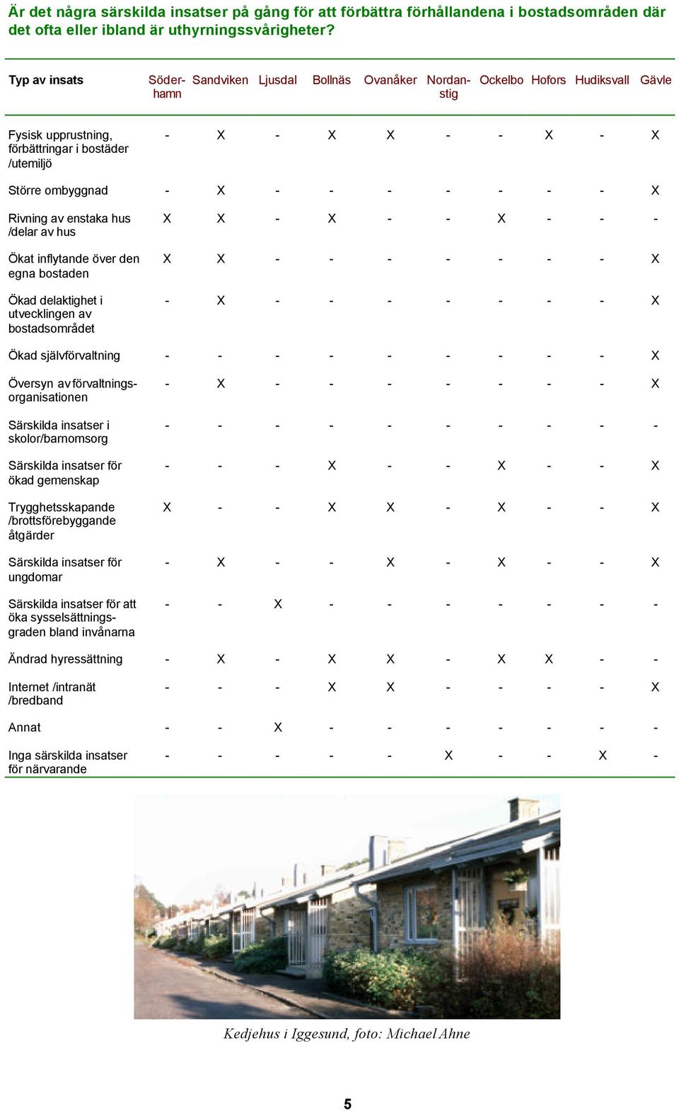 - - - - - - X Rivning av enstaka hus /delar av hus Ökat inflytande över den egna bostaden Ökad delaktighet i utvecklingen av bostadsområdet X X - X - - X - - - X X - - - - - - - X - X - - - - - - - X