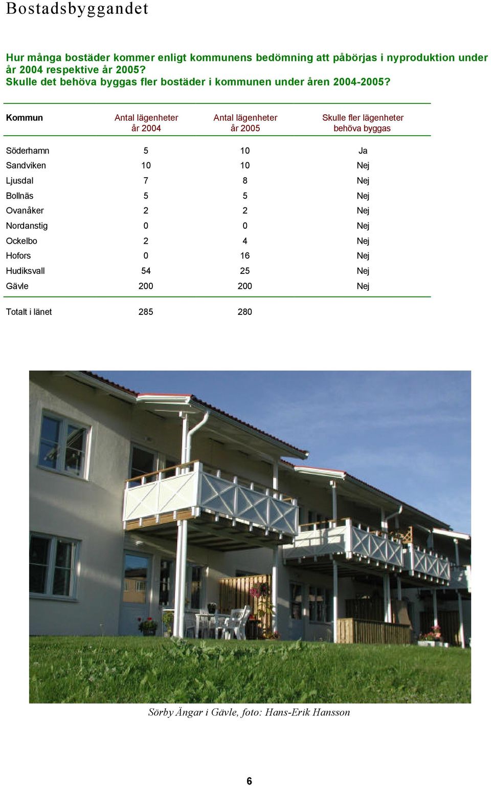Antal lägenheter år 2004 Antal lägenheter år 2005 Skulle fler lägenheter behöva byggas Söderhamn 5 10 Ja Sandviken 10 10 Nej Ljusdal 7