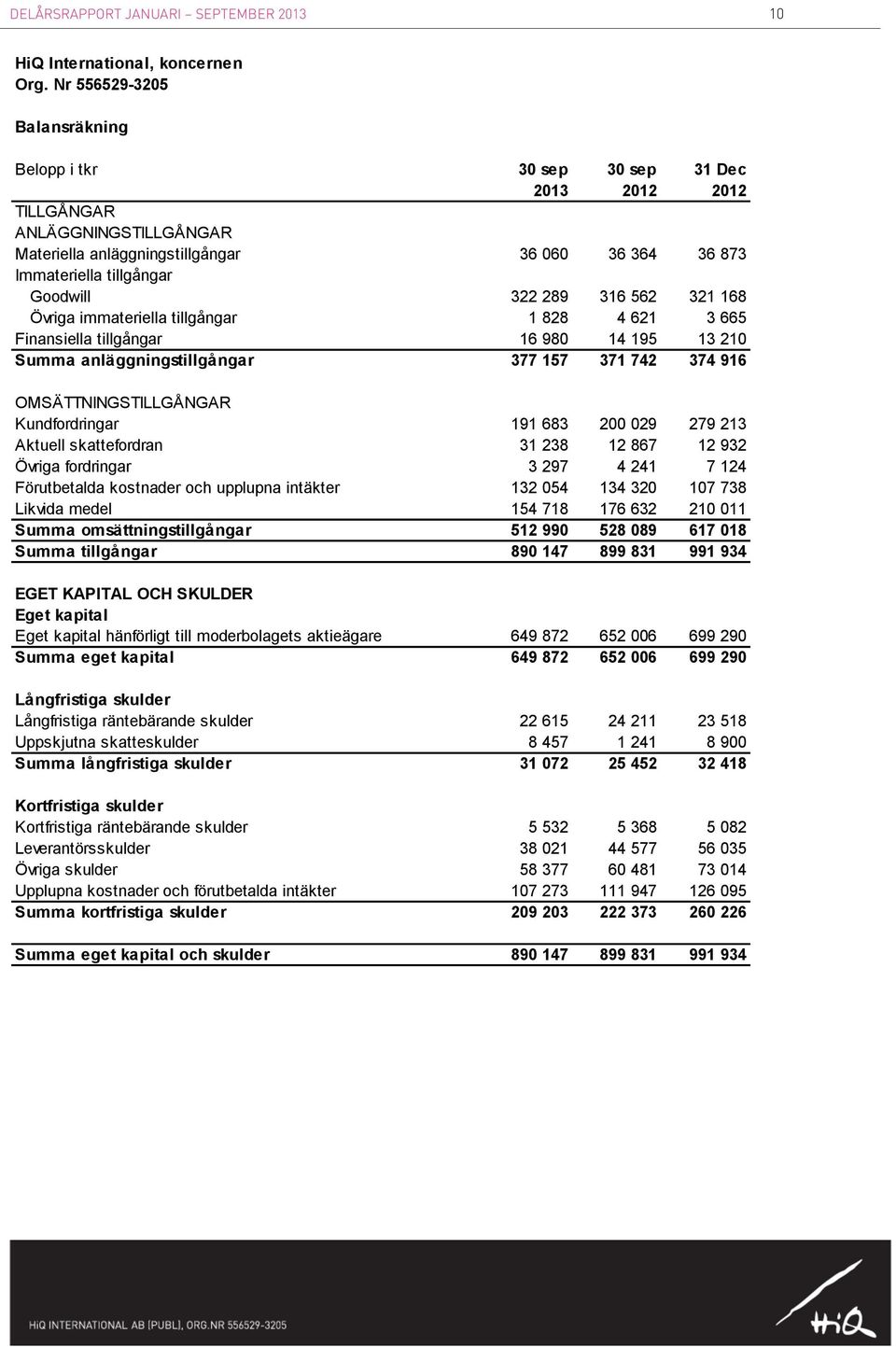 322 289 316 562 321 168 Övriga immateriella tillgångar 1 828 4 621 3 665 Finansiella tillgångar 16 980 14 195 13 210 Summa anläggningstillgångar 377 157 371 742 374 916 OMSÄTTNINGSTILLGÅNGAR