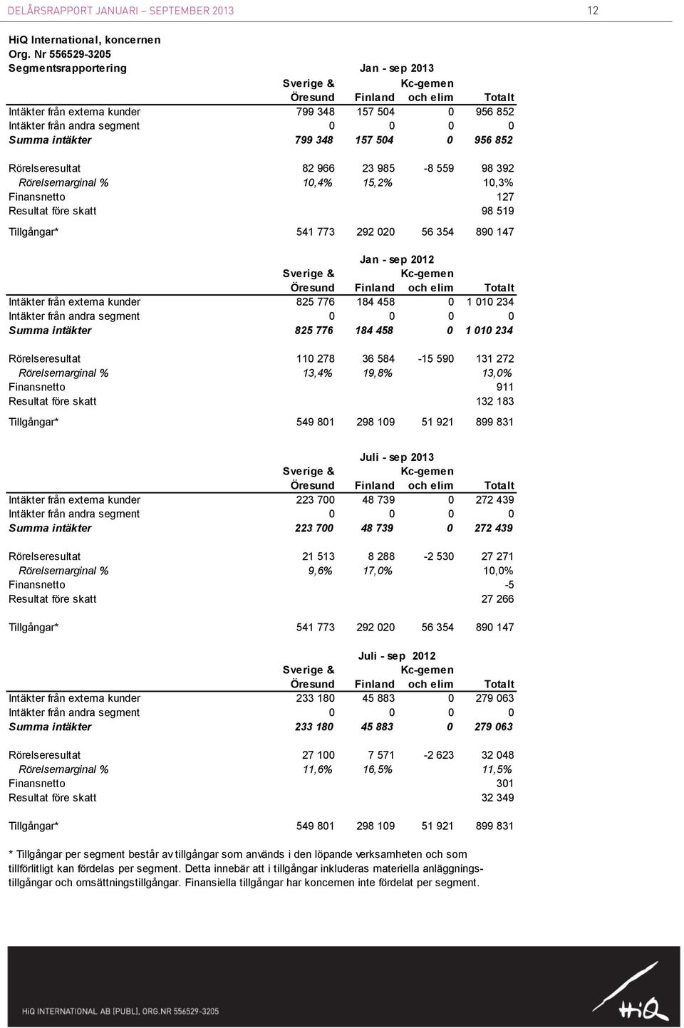 intäkter 799 348 157 504 0 956 852 Rörelseresultat 82 966 23 985-8 559 98 392 Rörelsemarginal % 10,4% 15,2% 10,3% Finansnetto 127 Resultat före skatt 98 519 Tillgångar* 541 773 292 020 56 354 890 147