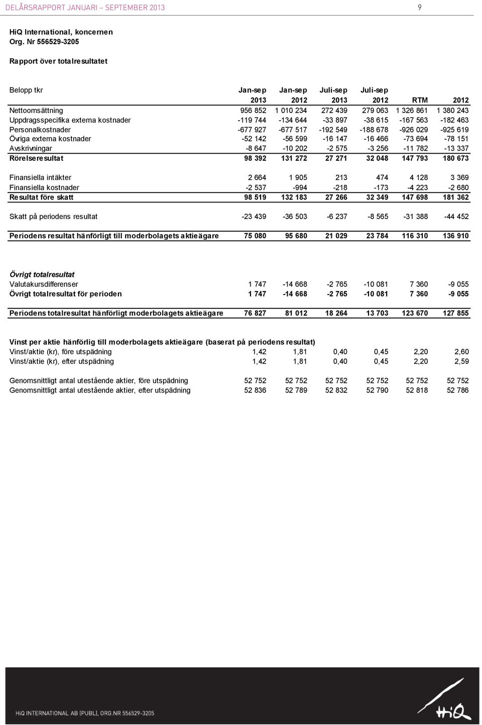 Uppdragsspecifika externa kostnader -119 744-134 644-33 897-38 615-167 563-182 463 Personalkostnader -677 927-677 517-192 549-188 678-926 029-925 619 Övriga externa kostnader -52 142-56 599-16 147-16