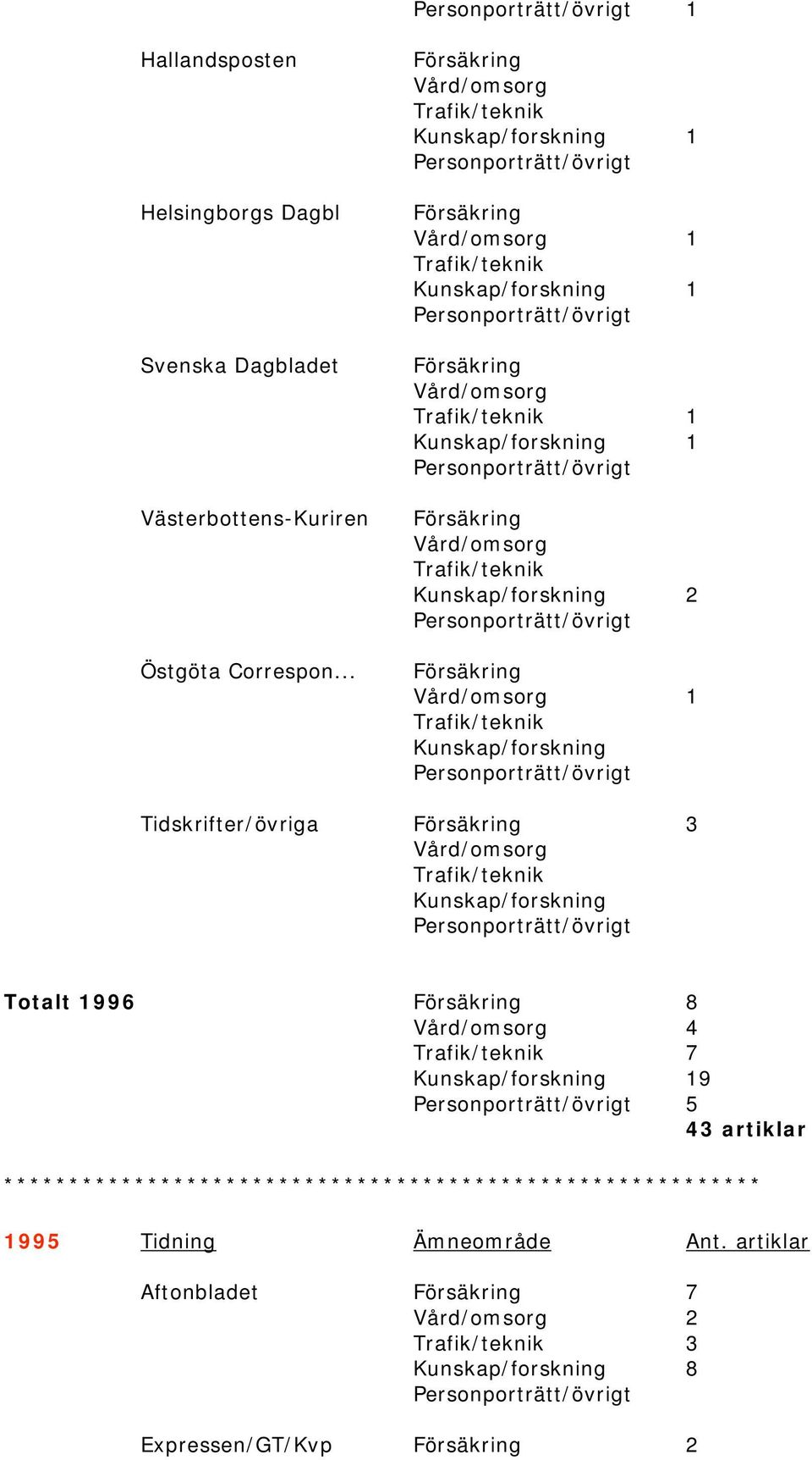 .. 1 1 1 1 1 2 1 Tidskrifter/övriga 3 Totalt 1996 8 4 7 19 5