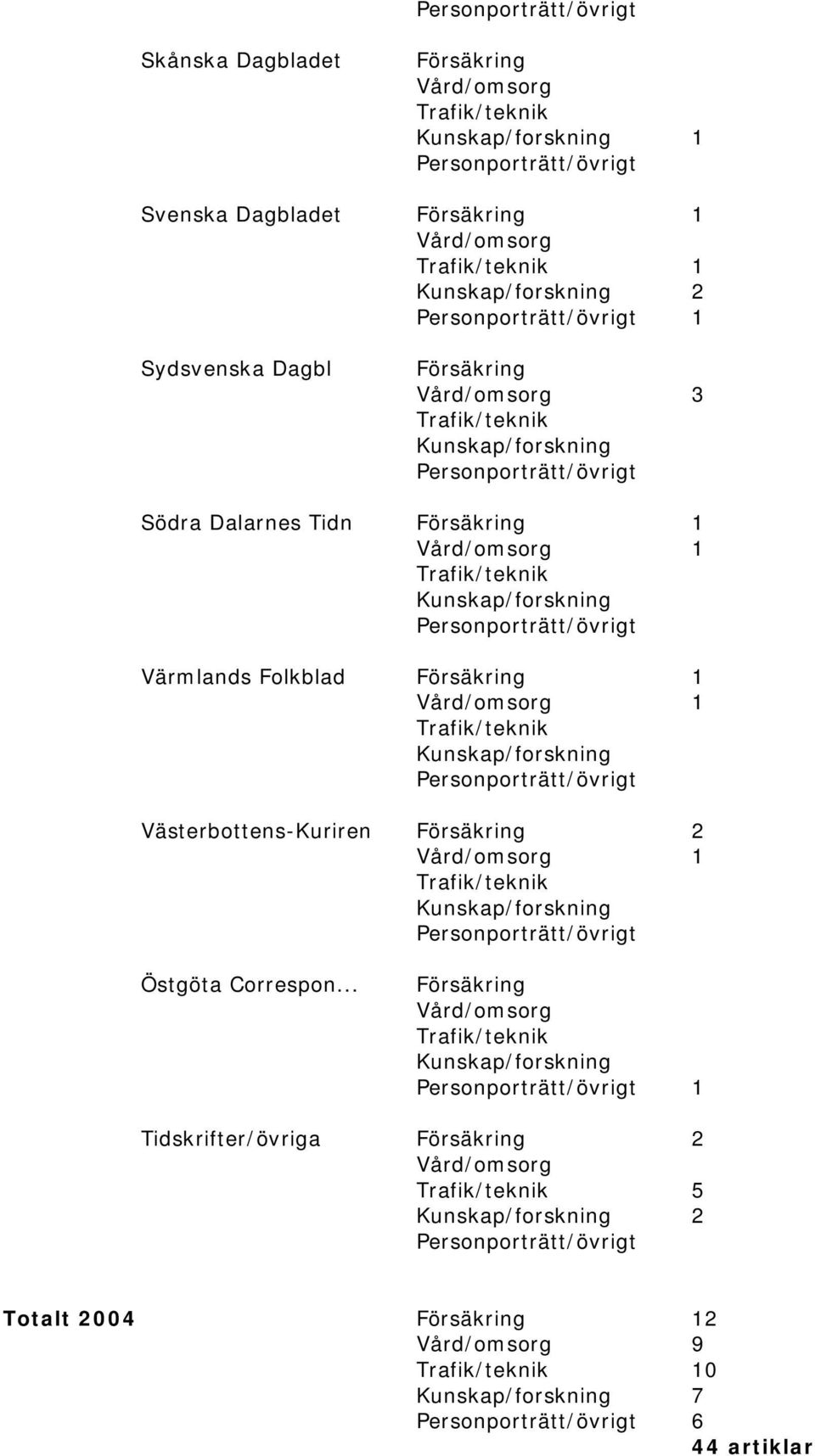 Folkblad 1 1 Västerbottens-Kuriren 2 1 Östgöta