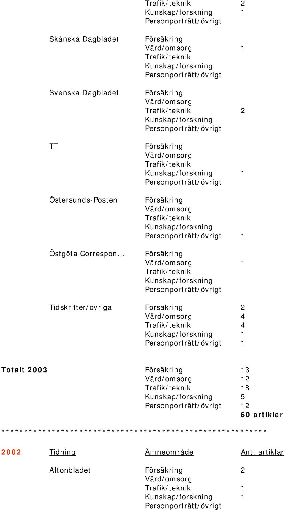 .. 1 2 1 1 1 Tidskrifter/övriga 2 4 4 1 1 Totalt 2003